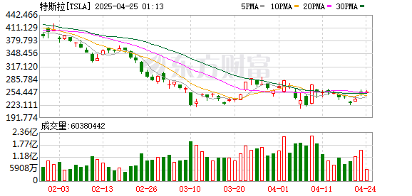 恒瑞行配资 一季度特斯拉在欧洲销量暴跌45%