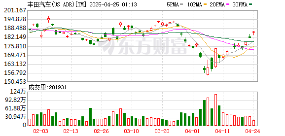 财盛配资 丰田3月海外销量创新高 北美买家抢在关税生效前大举购车