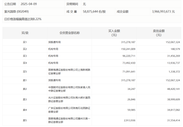 天牛宝 南向资金净买入额超20亿港元