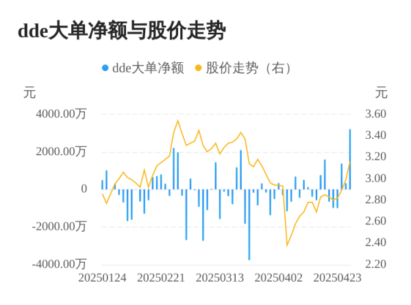 乐盈配资 五洋自控主力资金持续净流入，3日共净流入4948.04万元