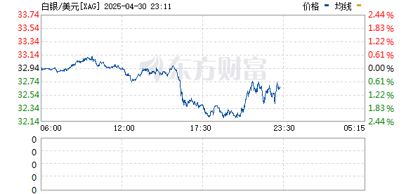 满瑞网 现货白银日内涨幅扩大至1%