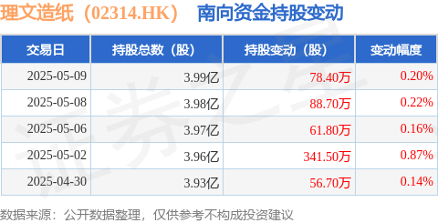 易策略 理文造纸（02314.HK）：5月9日南向资金增持78.4万股