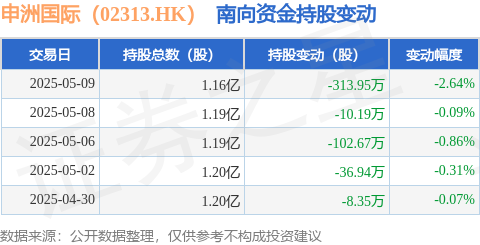 牛博士 申洲国际（02313.HK）：5月9日南向资金减持313.95万股