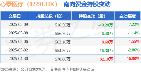 元富证券 心泰医疗（02291.HK）：5月9日南向资金减持40.2万股