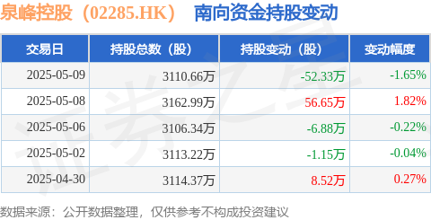 鼎盛配资 泉峰控股（02285.HK）：5月9日南向资金减持52.33万股