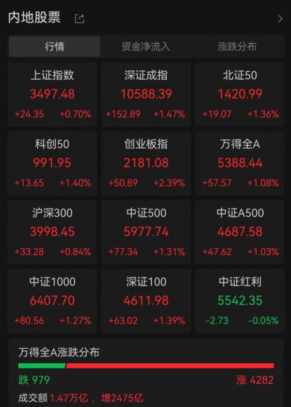 一鼎盈 A股近4300只股飘红，沪指逼近3500点！A50直线拉升