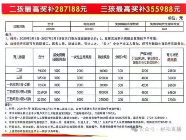 大象配资 生二孩最高奖补28.71万，生三孩最高奖补35.59万！湖北一地宣布
