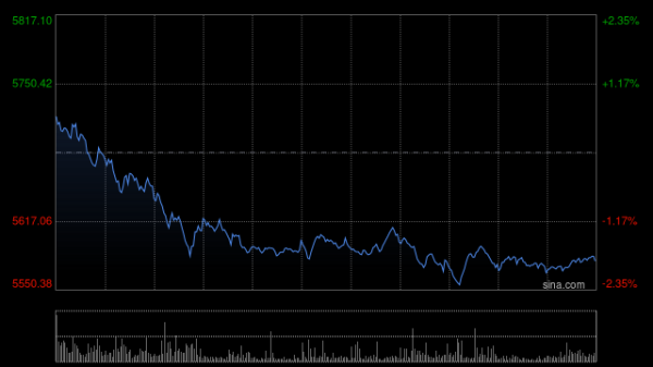 弘大速配 港股高开低走，三大指数转跌，蔚来跌超4%