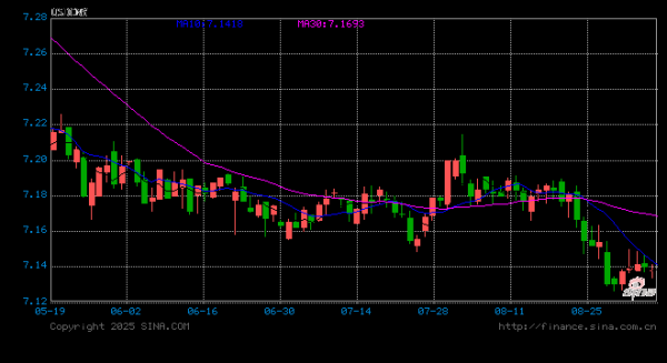 财米网 人民币兑美元中间价报7.1064，下调12点
